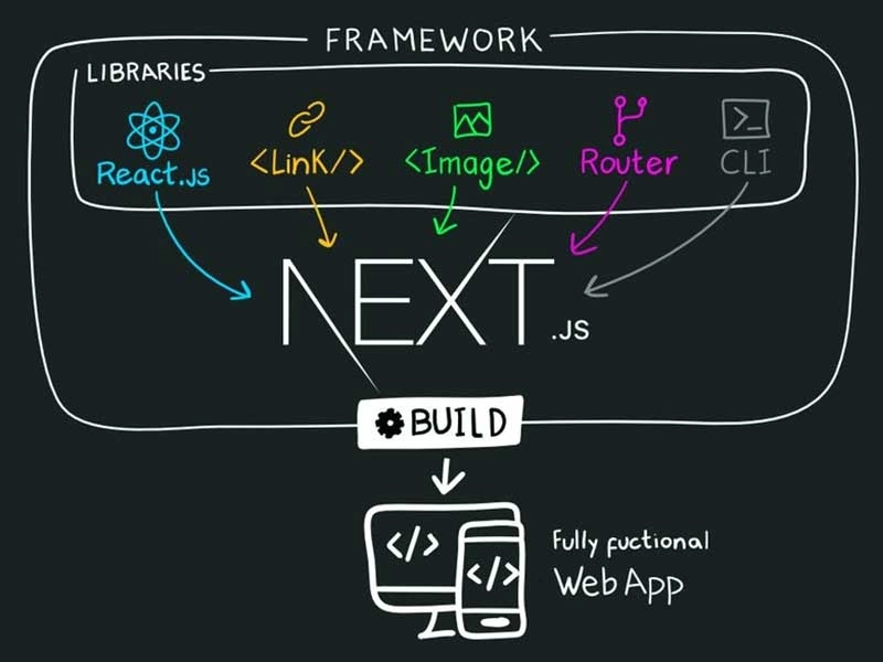 Nextjs and all about it!